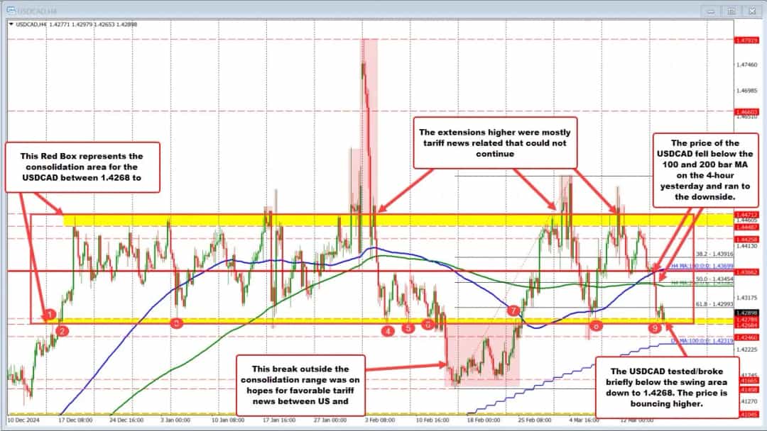 USDCAD در آستانه حرکت بزرگ؛ حمایت کلیدی در خطر