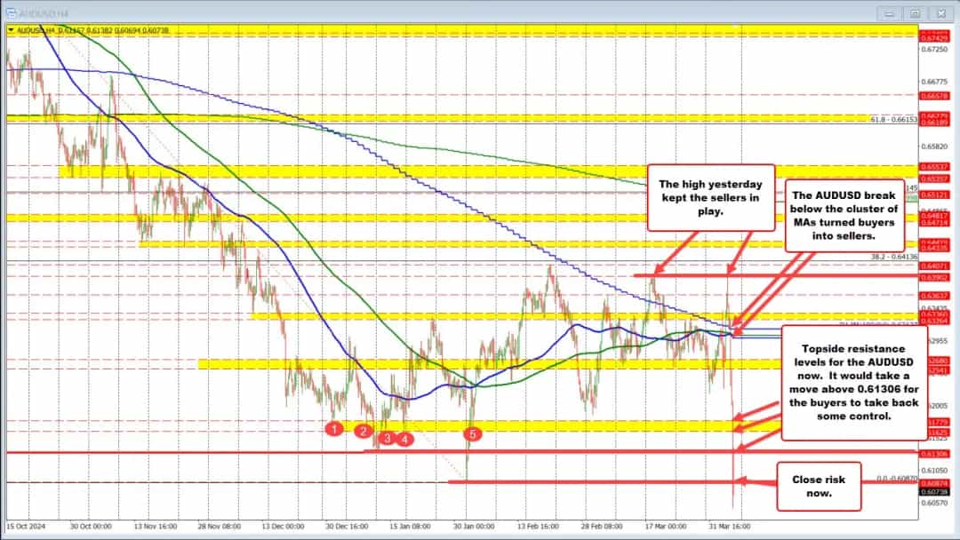 سقوط تاریخی دلار استرالیا پس از تعرفههای تلافیجویانه چین