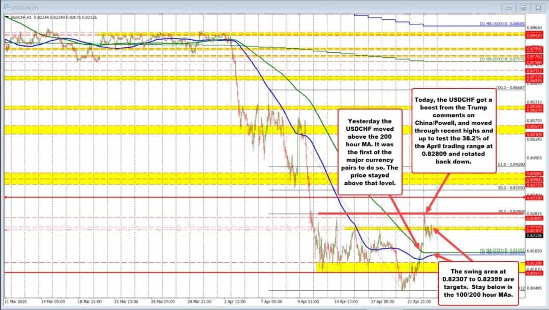 USDCHF؛ توقف رشد در مقاومت فیبوناچی پس از حمایت ترامپ-پاول