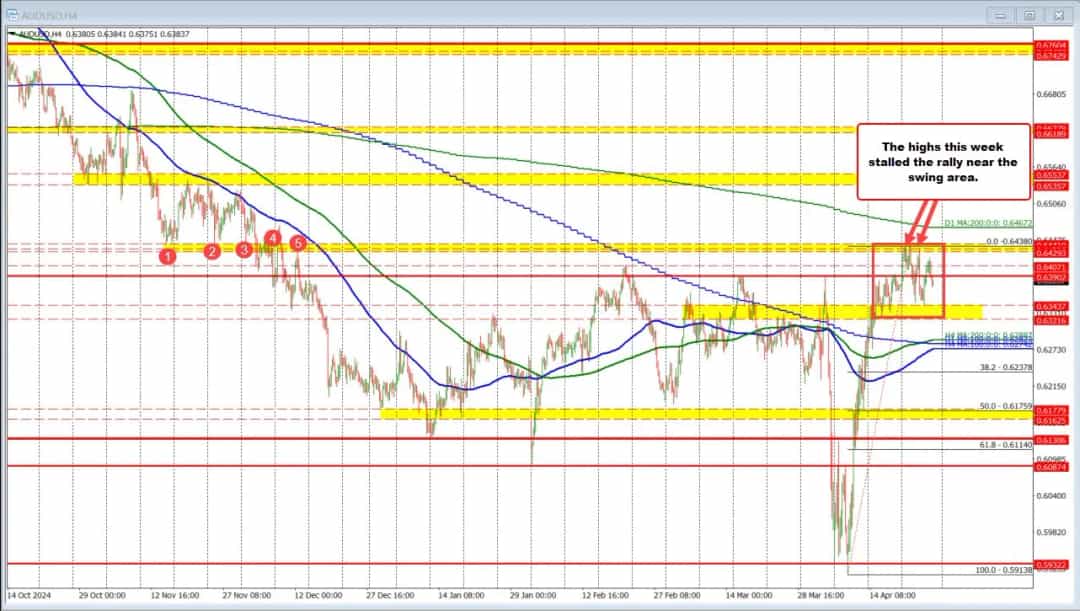 AUDUSD در مقاومت اصلی تثبیت؛ تحلیل نقاط فنی کلیدی