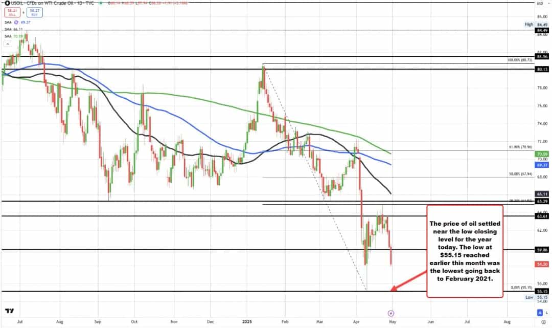 نفت خام WTI به ۵۸ دلار رسید؛ نگرانی از رکود و عرضه اوپکپلاس