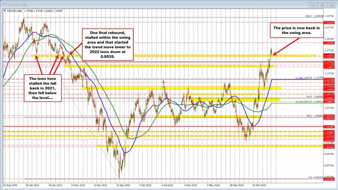 آیا EURUSD آماده سقوط بیشتر است؟ بازگشت به ناحیه کلیدی ۲۰۲۱