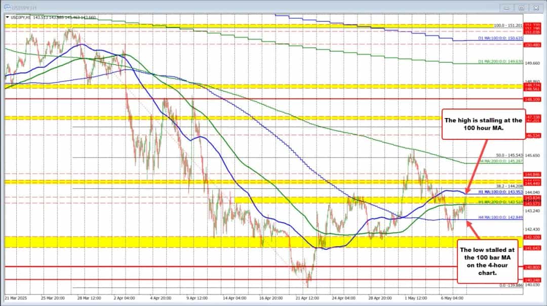 خریداران USDJPY بازگشتند: حمایت ۱۰۰ کندلی و جهش قیمت