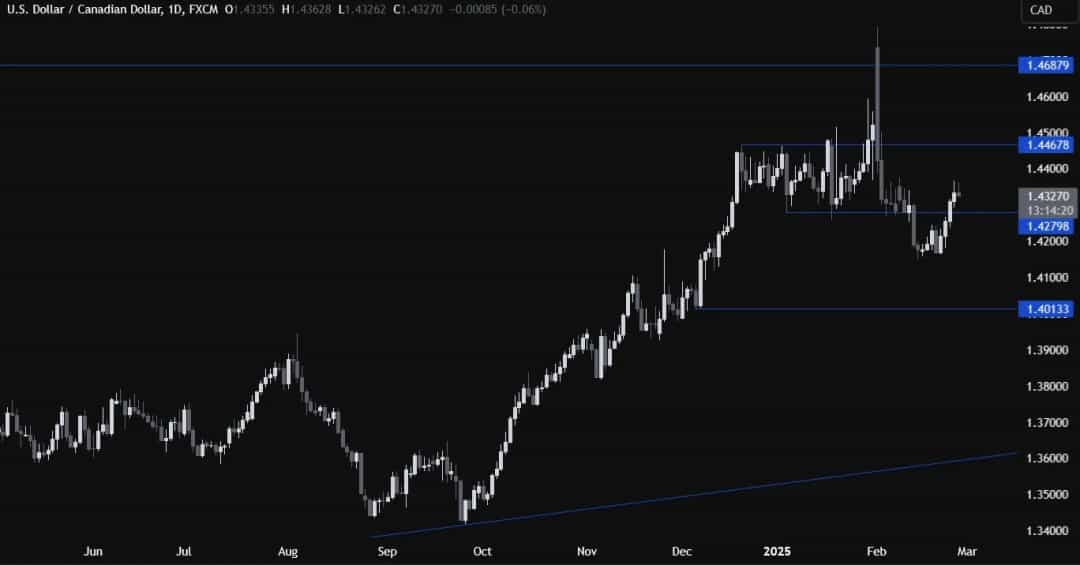 صعود USDCAD به بالاترین سطح؛ آیا 1.45 در دسترس است؟