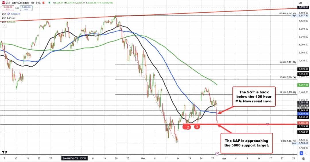 سقوط آزاد نزدک؛ ریزش ۲ درصدی در یک روز