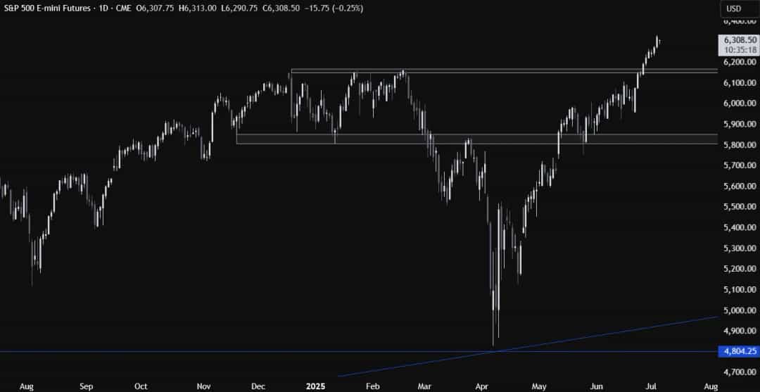 آیا شاخص S&P 500 با تهدید دو ریسک بزرگ دچار اصلاح میشود؟