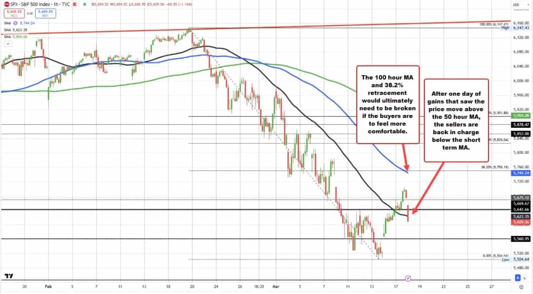 بازگشت نزولی در S&P و NASDAQ؛ میانگین متحرک ۵۰ ساعته شکست خورد