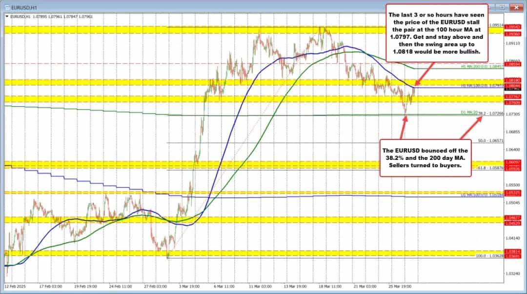 بازگشت EURUSD از کف ۶ ماهه؛ خریداران در صحنه