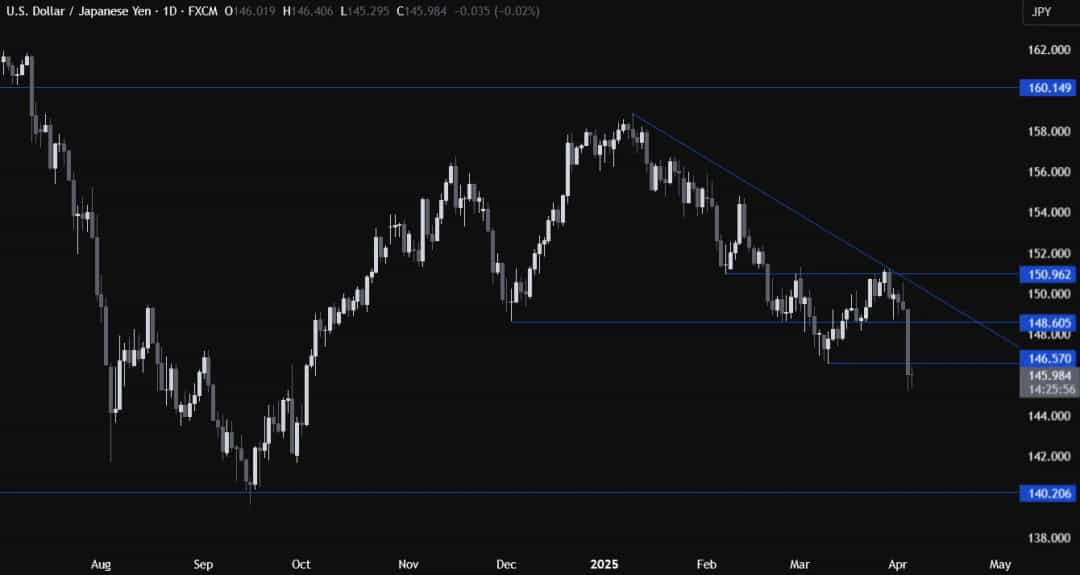 گیر افتادن AUDUSD بین مقاومت صعودی و حمایت کلیدی