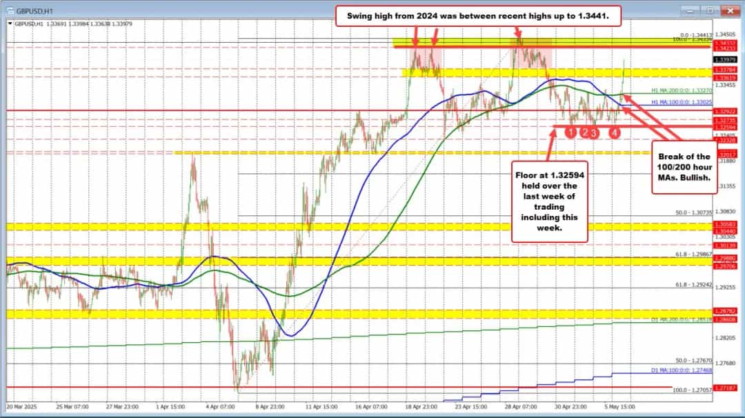 فرار صعودی GBPUSD پس از عبور از مقاومت 1.3378؛ هدف 1.3441