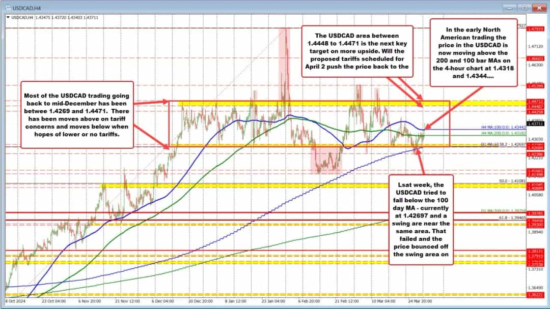 USDCAD در آستانه جهش بزرگ؛ مقاومت سه ماهه در تیررس خریداران