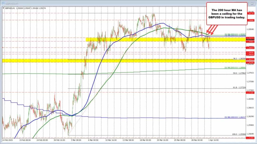 افزایش GBPUSD با خوشبینی تجاری؛ رالی زیر میانگینهای کلیدی متوقف شد