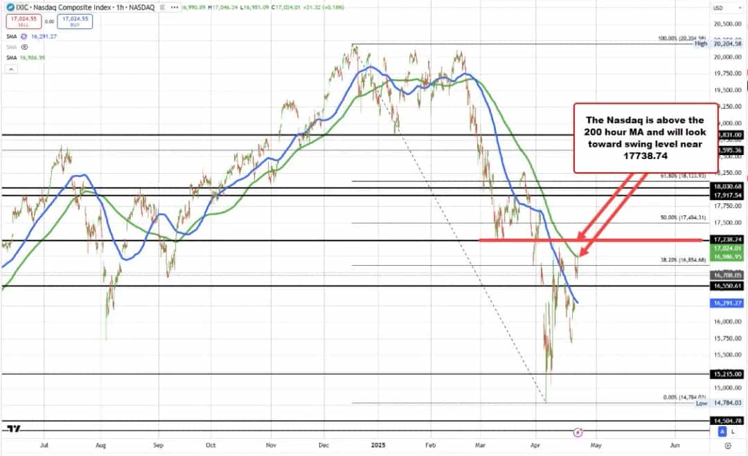 بازگشت شاخصهای NASDAQ و S&P به عملکرد بالای میانگین ۲۰۰ ساعته