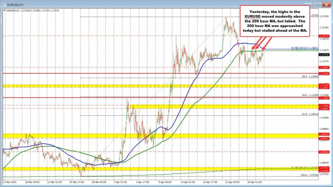 یورو/دلار زیر ۲۰۰ ساعته؛ ۱۰۰ ساعته به تقاطع نزدیک میشود