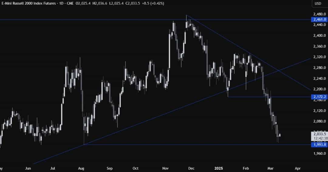 شاخص راسل ۲۰۰۰ در دوراهی صعود یا سقوط؛ چشمها به CPI دوخته شده