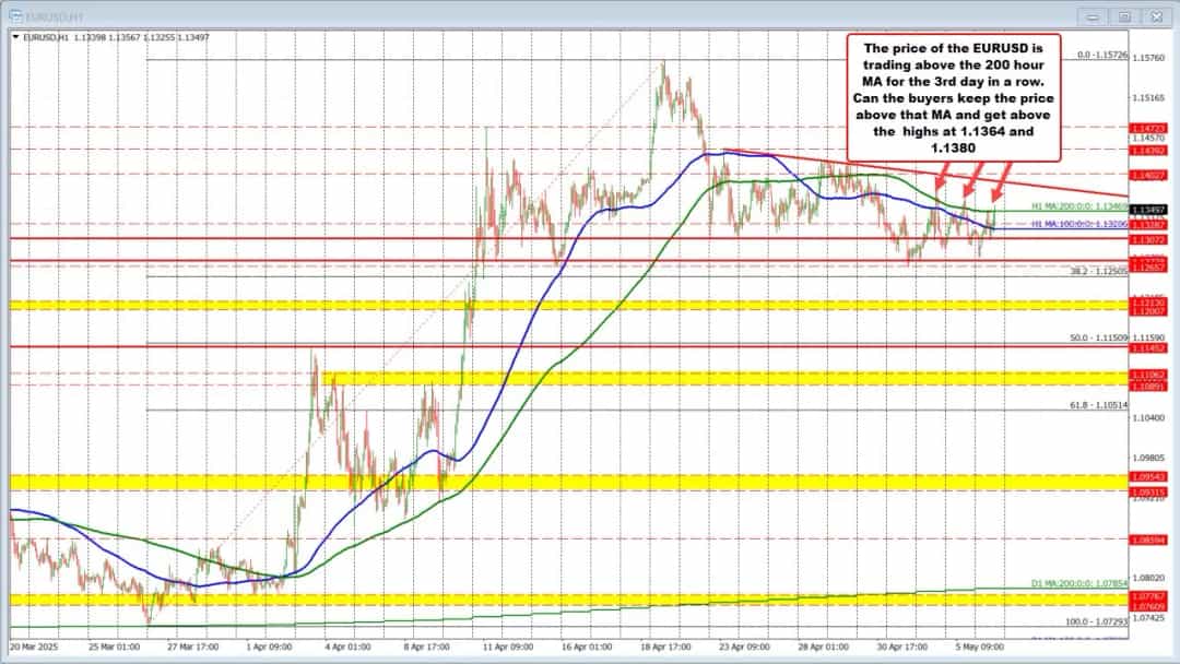 EURUSD برای سومین روز متوالی بالای MA200؛ آیا صعود دوام میآورد؟