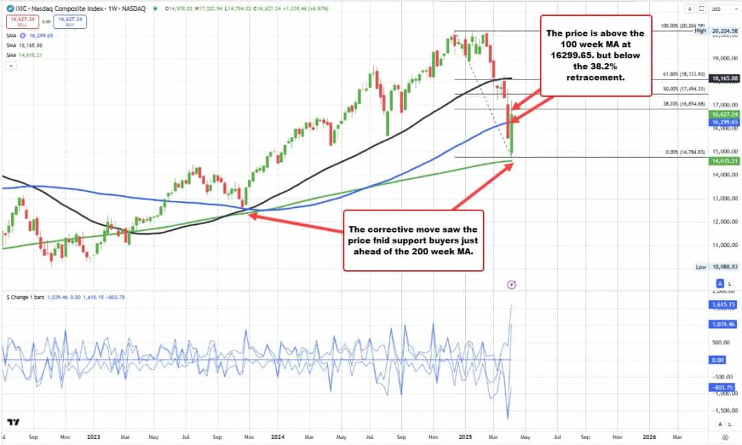 نازداک: بازگشت قوی بالای میانگین متحرک ۱۰۰ هفته، نقطه عطف فنی