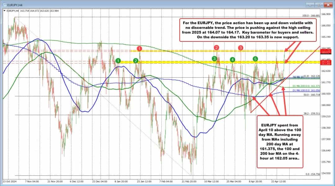آیا EURJPY سقف ۲۰۲۵ در ۱۶۴.۱۷ را خواهد شکست؟
