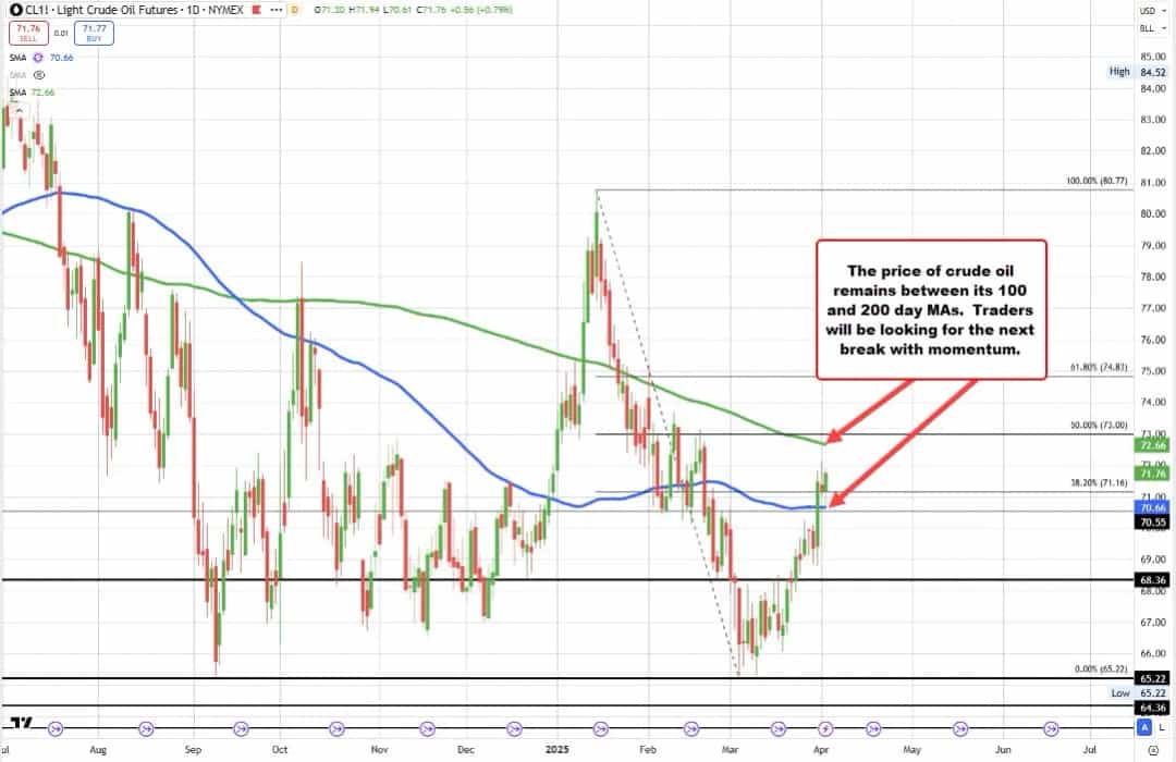 افزایش آرام قیمت نفت با وجود تهدیدهای ترامپ و ذخایر غیرمنتظره