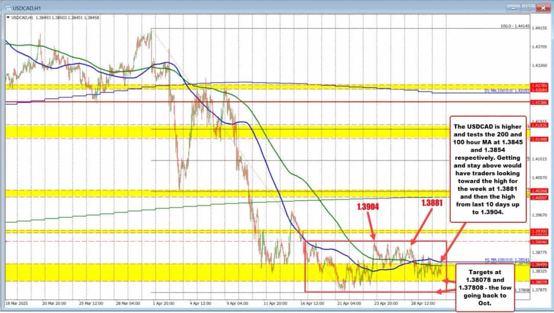 USDCAD در آستانه شکست میانگینهای متحرک؛ صعود یا بازگشت؟