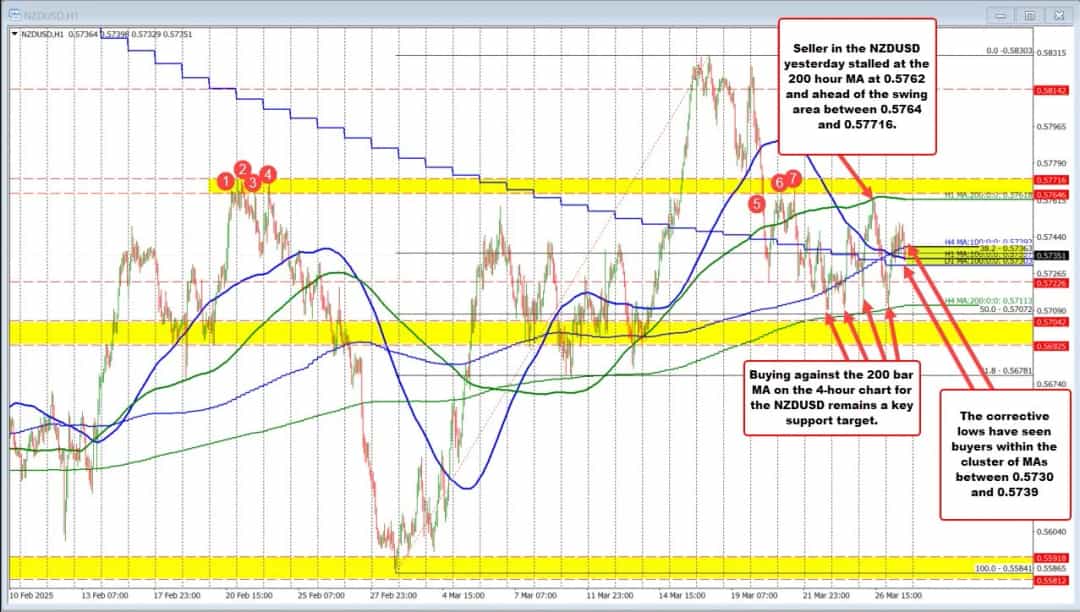 نوسان NZDUSD بین میانگینهای متحرک؛ شکست قیمتی در راه است؟