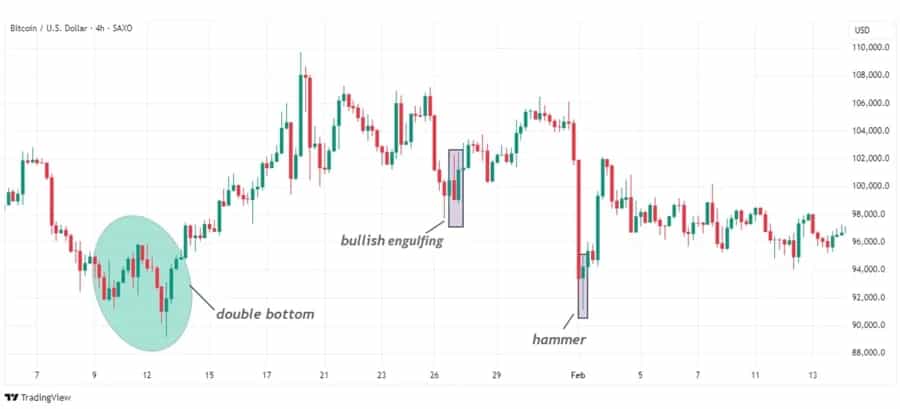 شناسایی الگوی معاملاتی نویدبخش با تحلیل شمعی – توضیح اوکتا