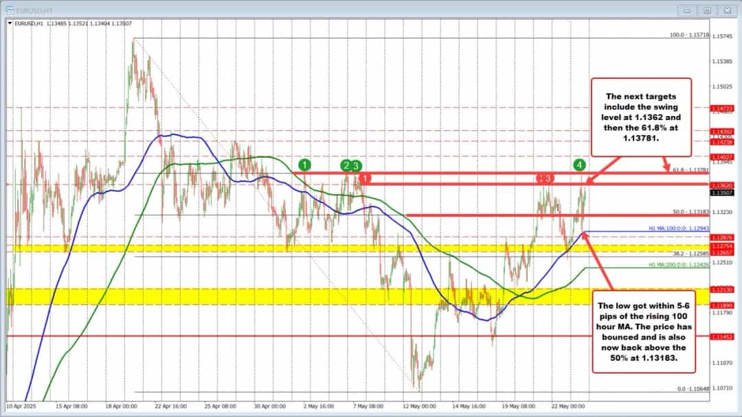 صعود مجدد EUR/USD پس از عقبنشینی پیشنهاد تعرفه ۵۰٪ ترامپ