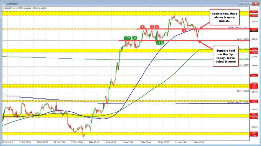 نبرد EURUSD زیر میانگین متحرک: فروشندگان در کمین