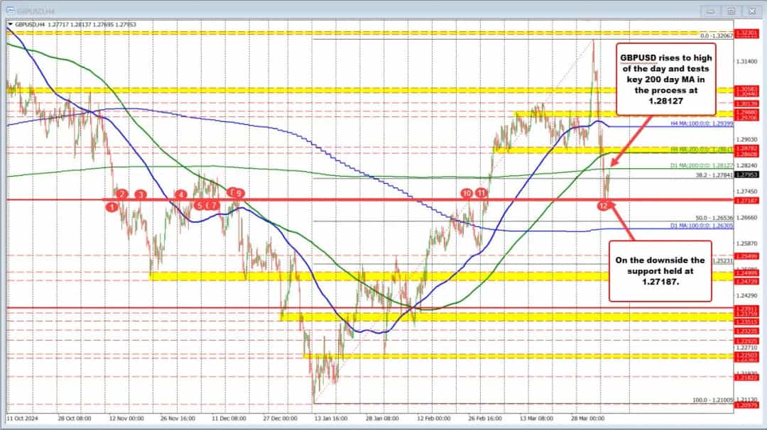 GBPUSD به اوج روز رسید؛ آیا فروشندگان از میانگین ۲۰۰ روزه دفاع میکنند؟