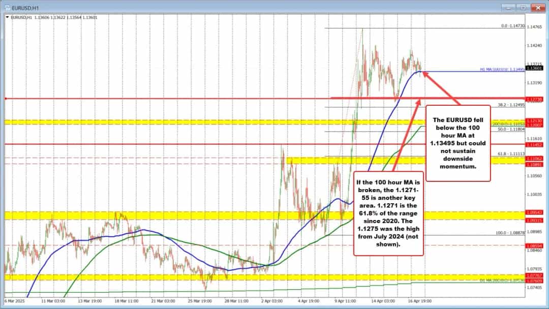 کاهش نرخ ECB؛ EURUSD مقاومت خود را حفظ میکند