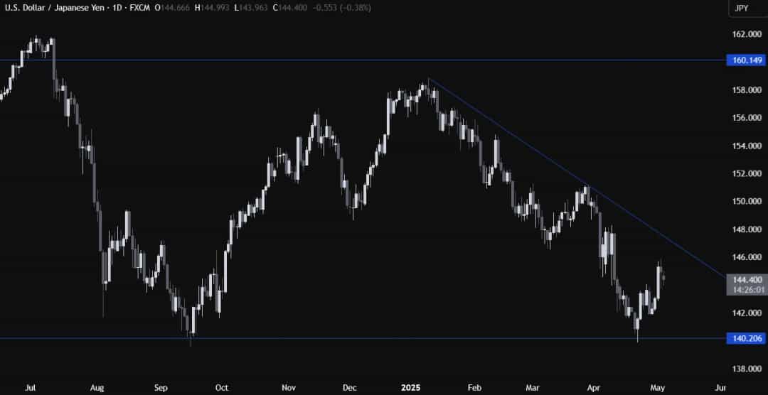 روند صعودی قراردادهای آتی طلا: سطوح کلیدی برای سودگیری امروز