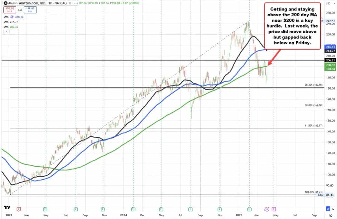 آمازون به دنبال خرید TikTok؛ واکنش مثبت سهام علیرغم مخالفتها