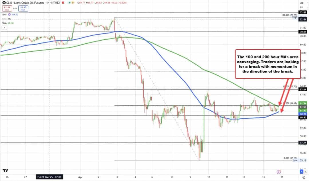 نفت خام: تغییر کمی با همگرایی میانگینهای متحرک