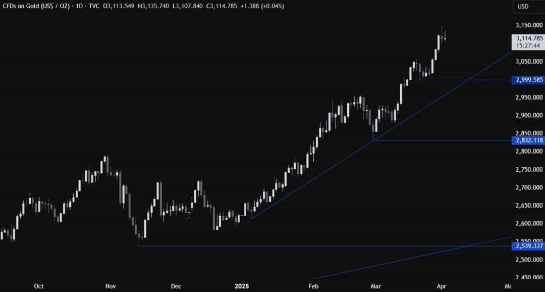نوسانات شدید طلا در راه؛ تاثیر اعلامیه تعرفههای متقابل آمریکا