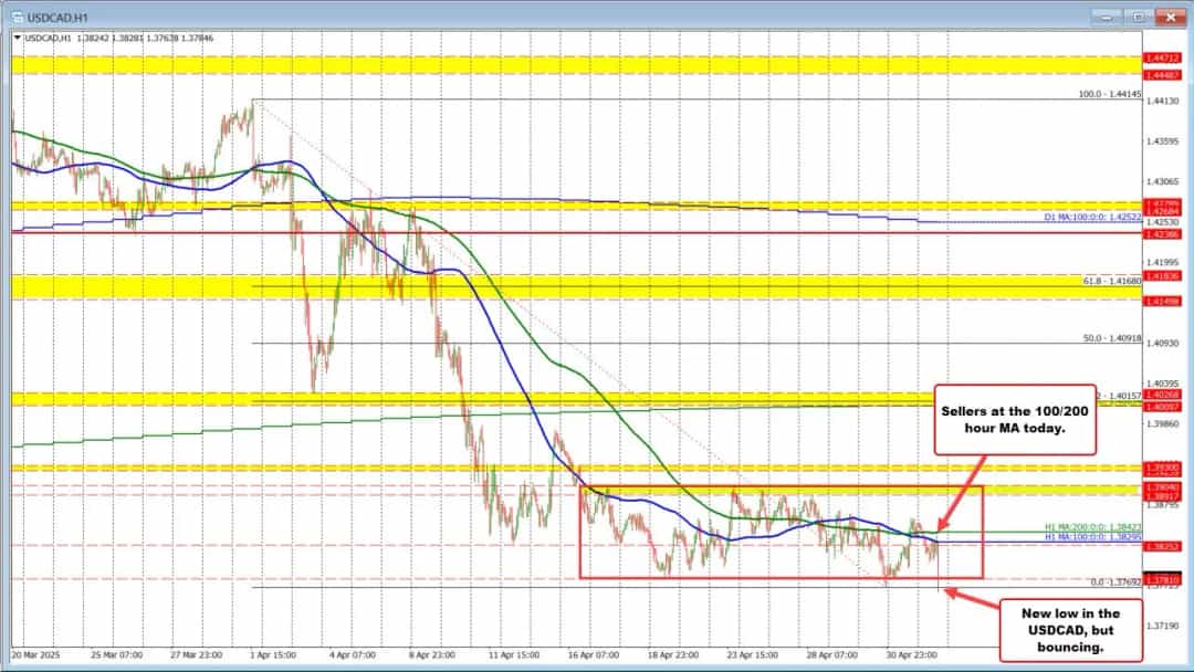 USDCAD به پایینترین سطح سالانه بازگشت؛ فشار فروش بالا
