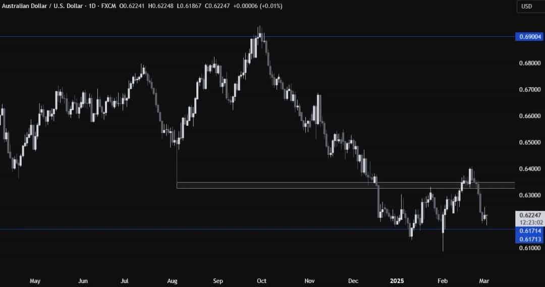 سقوط تاریخی AUDUSD پس از کاهش نرخ بهره؛ خریداران در کمین