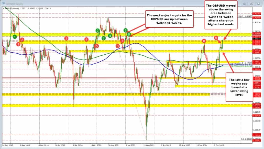 رشد GBPUSD به بالاترین سطح ۲۰۲۲؛ هدف بعدی ۱.۳۶۴۴-۱.۳۷۴۶