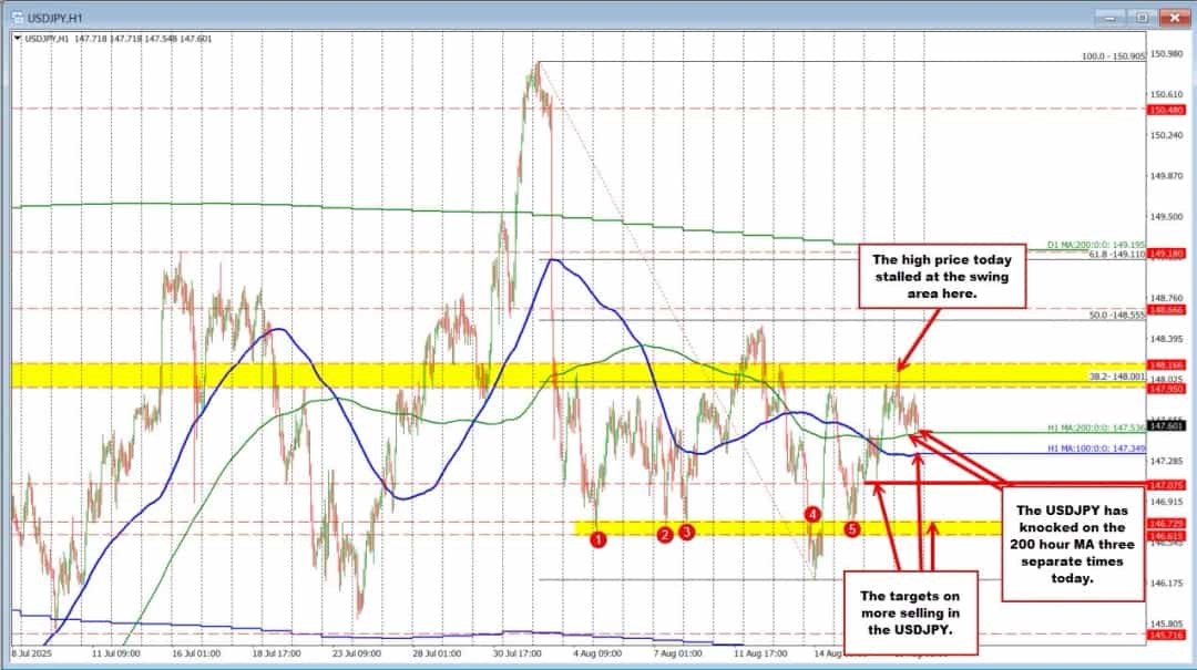 USD/CAD صعودی شد؛ واکنش بازار به دادههای مسکن آمریکا و CPI کانادا