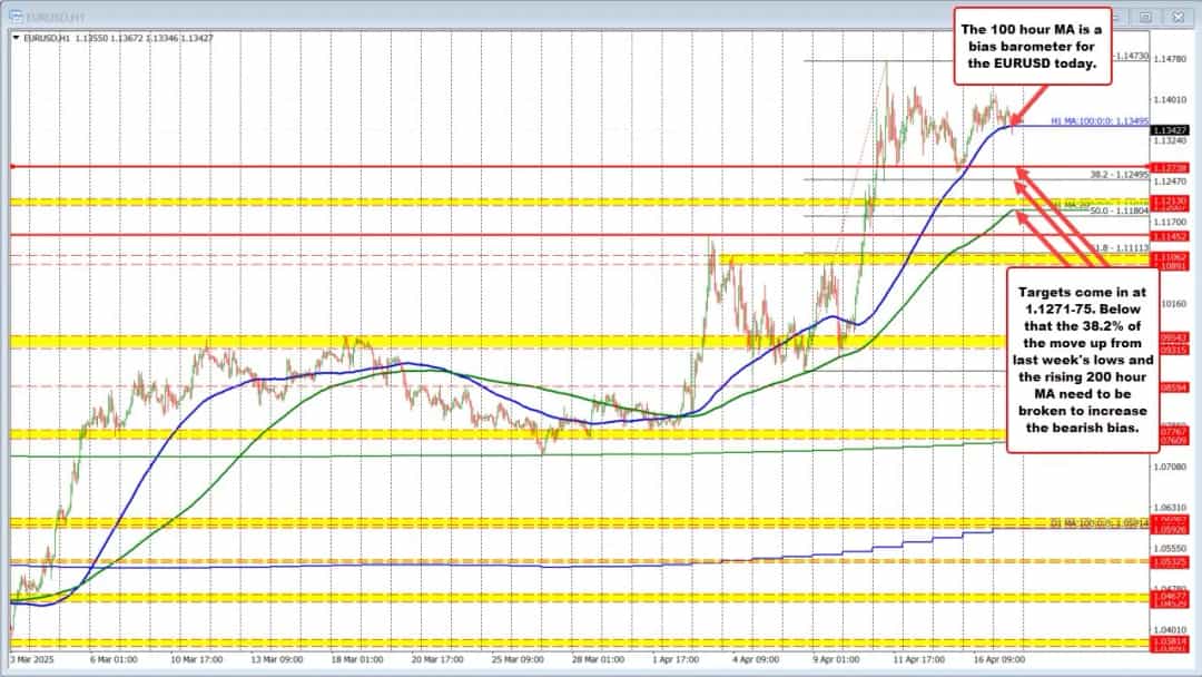کاهش نرخ ECB؛ نوسانات فنی ارزها را تحت تأثیر قرار میدهد