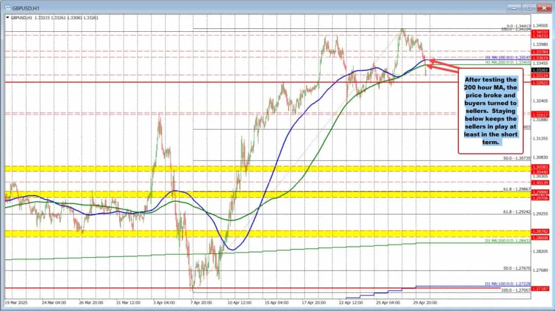 GBPUSD پس از سقفسازی نادرست ۲۰۲۴، فروشندگان دست بالا را گرفتند