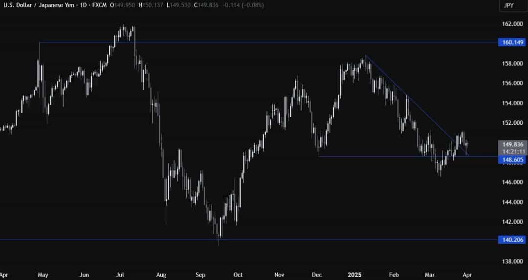 بازگشت USDJPY به 148.60 پس از اظهارات ترامپ؛ خریداران در کمین صعود