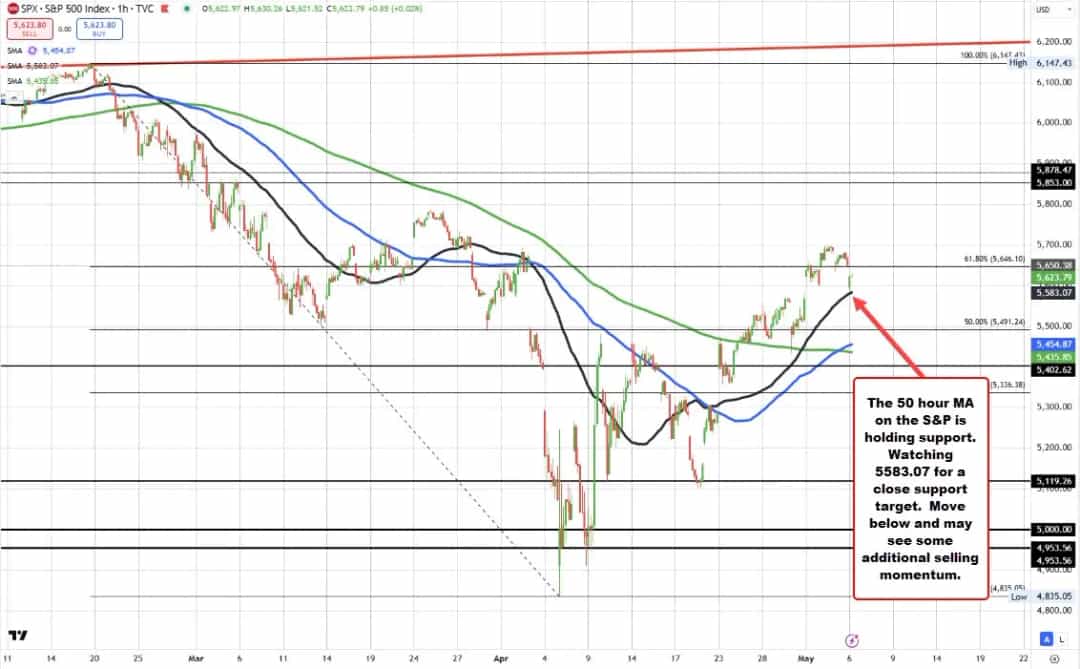 شاخصهای S&P و نزدک از MA50 جهش کردند؛ خریداران پیشتاز