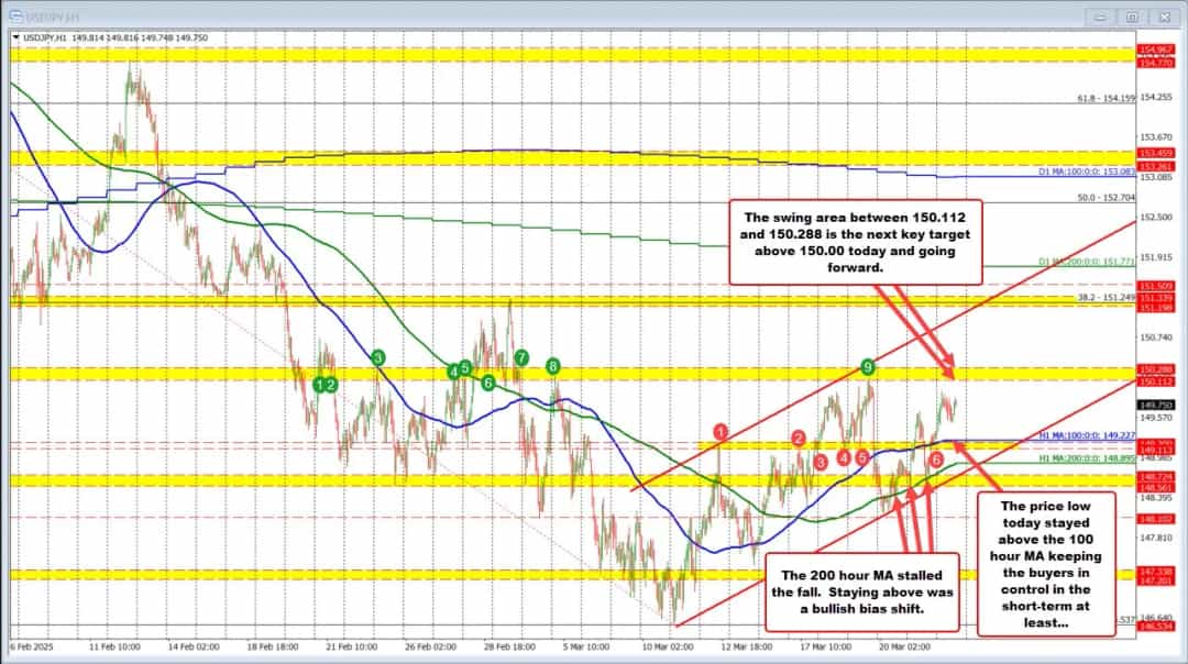 ادامه صعود USDJPY؛ خریداران در آستانه شکست مقاومت ۱۵۰