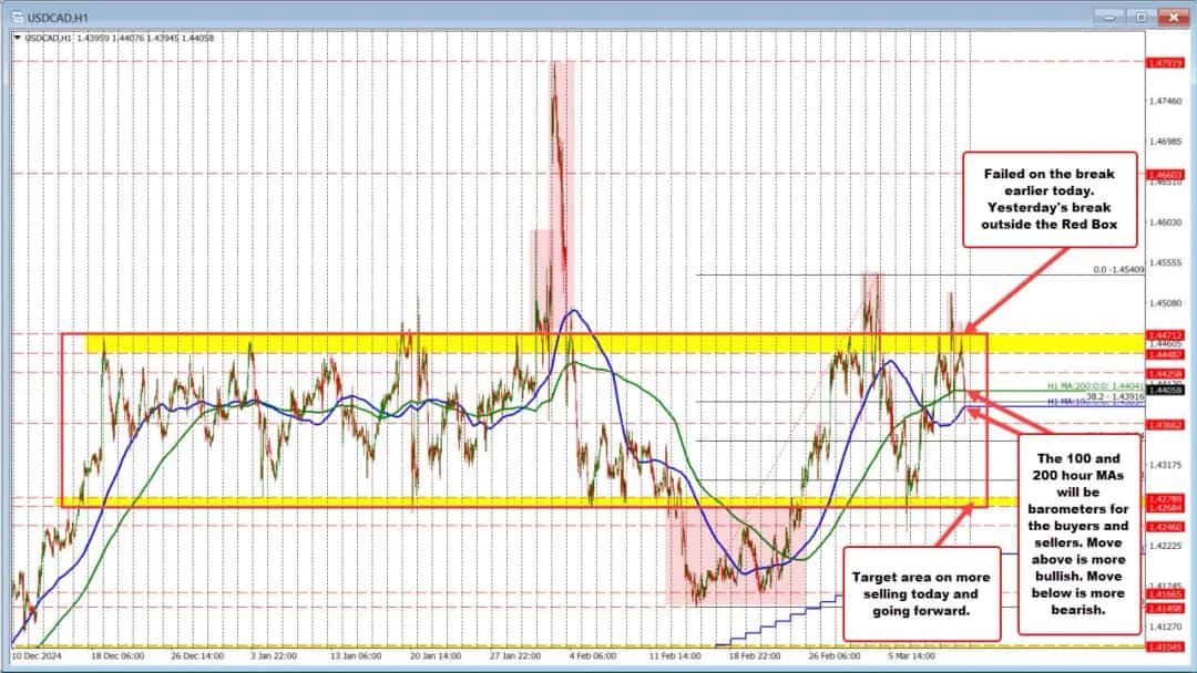انتظار کاهش نرخ بهره در کانادا؛ USDCAD در آستانه جهش بزرگ
