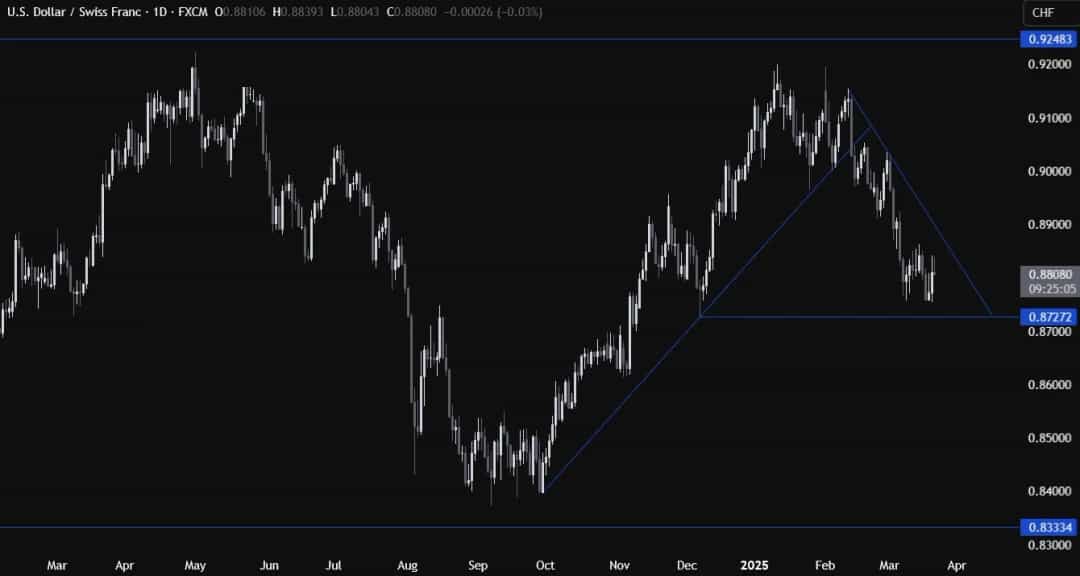 بازگشت دلار به روند صعودی پس از تصمیمات فدرال رزرو و SNB