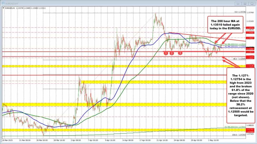 EURUSD در MA 200ساعته ناکام؛ فروشندگان بر بازار مسلط شدند