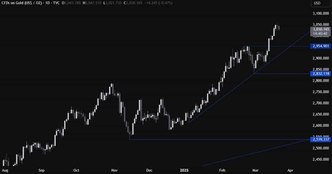 ثبات نرخ بهره؛ فرصت طلایی خرید فرا میرسد؟