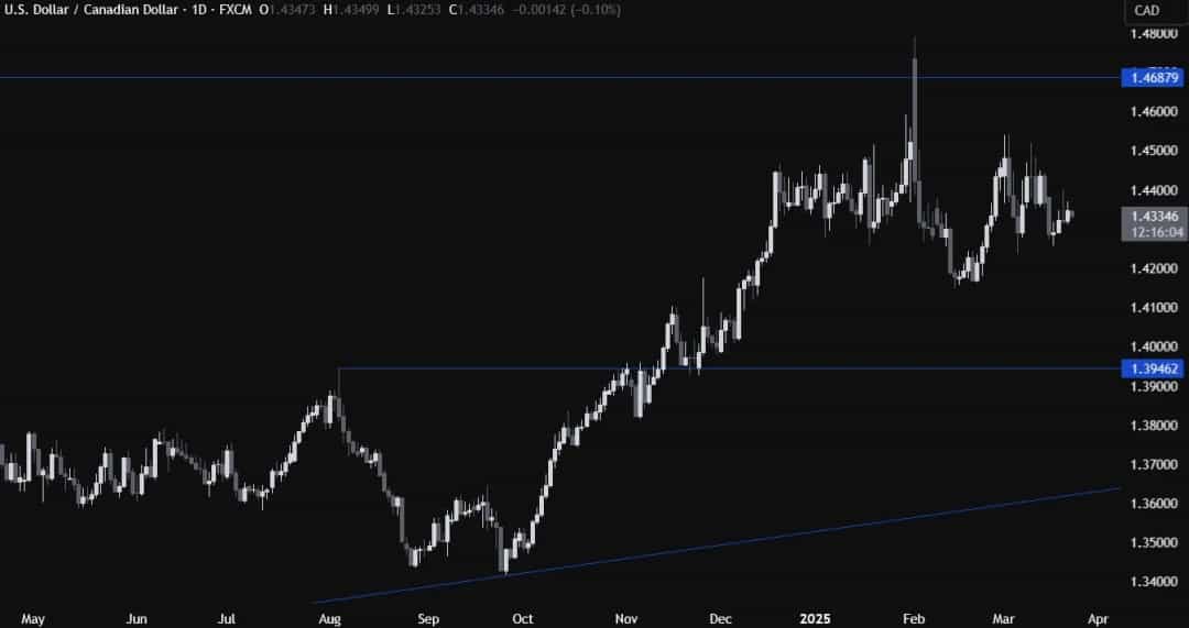 کاهش نرخ بهره در کانادا؛ تلاش خریداران برای شکست 1.4365