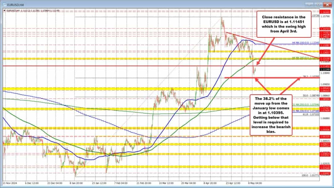EURUSD بین حمایت کلیدی 1.1039 و مقاومت 1.1145 در نوسان