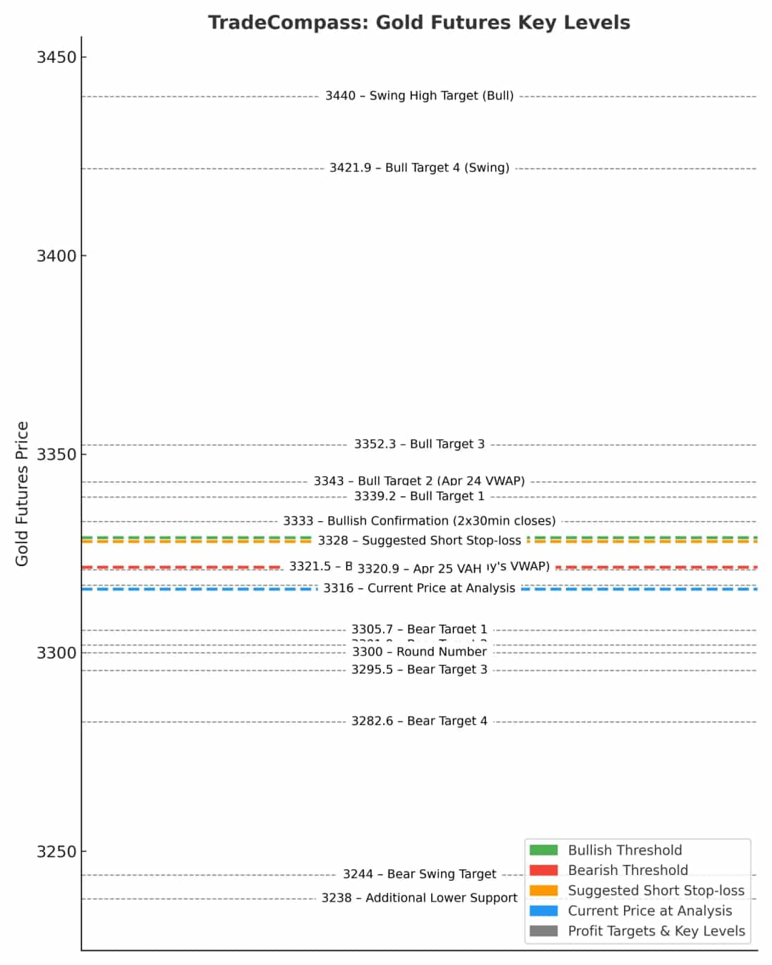 قراردادهای آتی طلا روی خط نبرد؛ جهتگیری نزولی فعال شد